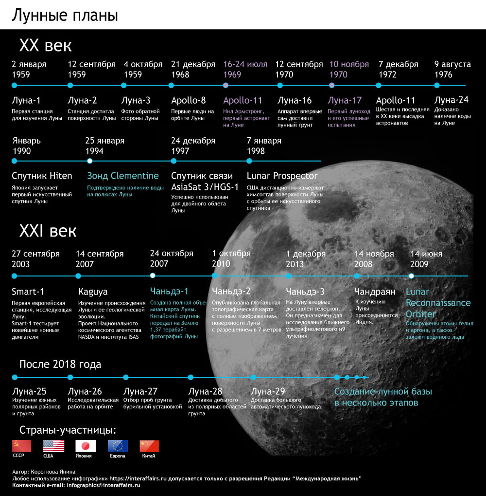 Какая луна мир космоса. Исследование Луны таблица. Исследование Луны с 1972 года. Исследование Луны космическими аппаратами кратко. Этапы исследования Луны.