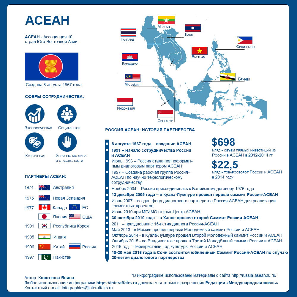 Интеграция в азии. Ассоциация государств Юго-Восточной Азии на карте. АСЕАН И Россия. Сотрудничество России и АСЕАН. АСЕАН страны.