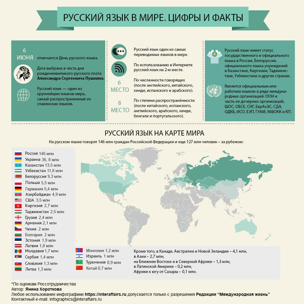 Какие языки забыты. Русский язык в мире. Изучение русского языка в мире. Русский язык в мире инфографика. Распространенность русского языка в мире.
