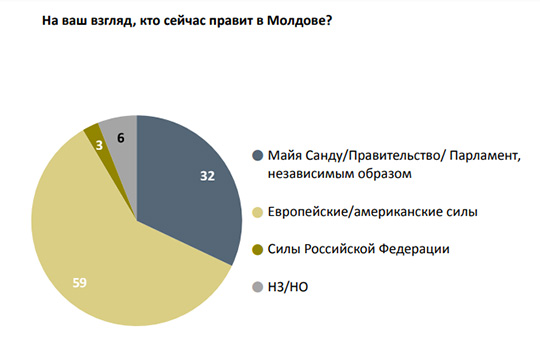 Население считает: Молдовой «руководят американские или европейские силы»