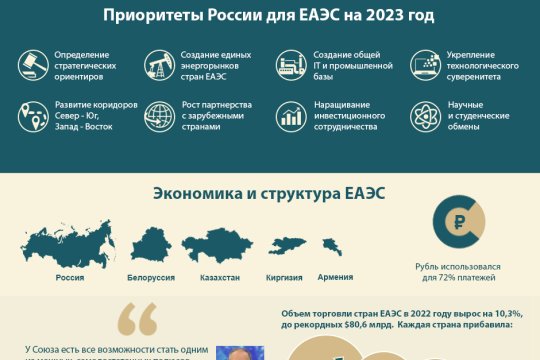 Россия - председатель ЕАЭС в 2023 году