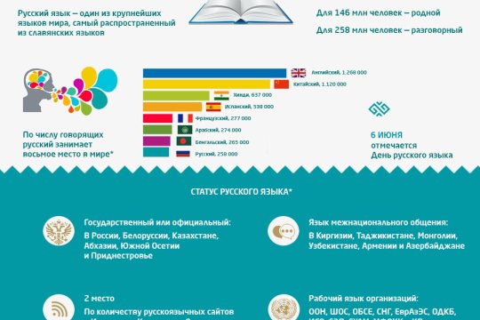 Русский язык. Цифры и факты