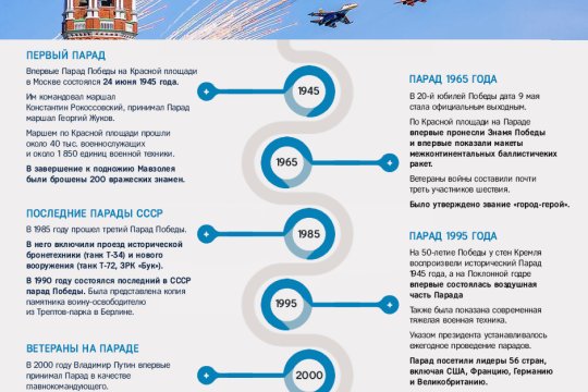 История парадов Победы