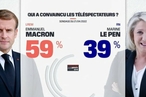 Большинство зрителей предвыборных дебатов во Франции отдали предпочтение Макрону