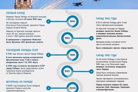 История парадов Победы