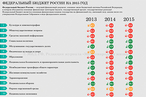 Федеральный бюджет России на 2015 год