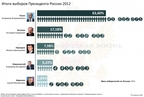 Итоги выборов Президента России 2012 