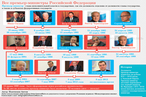 Все премьер-министры Российской Федерации