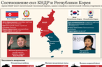 Соотношение сил КНДР и Республики Корея