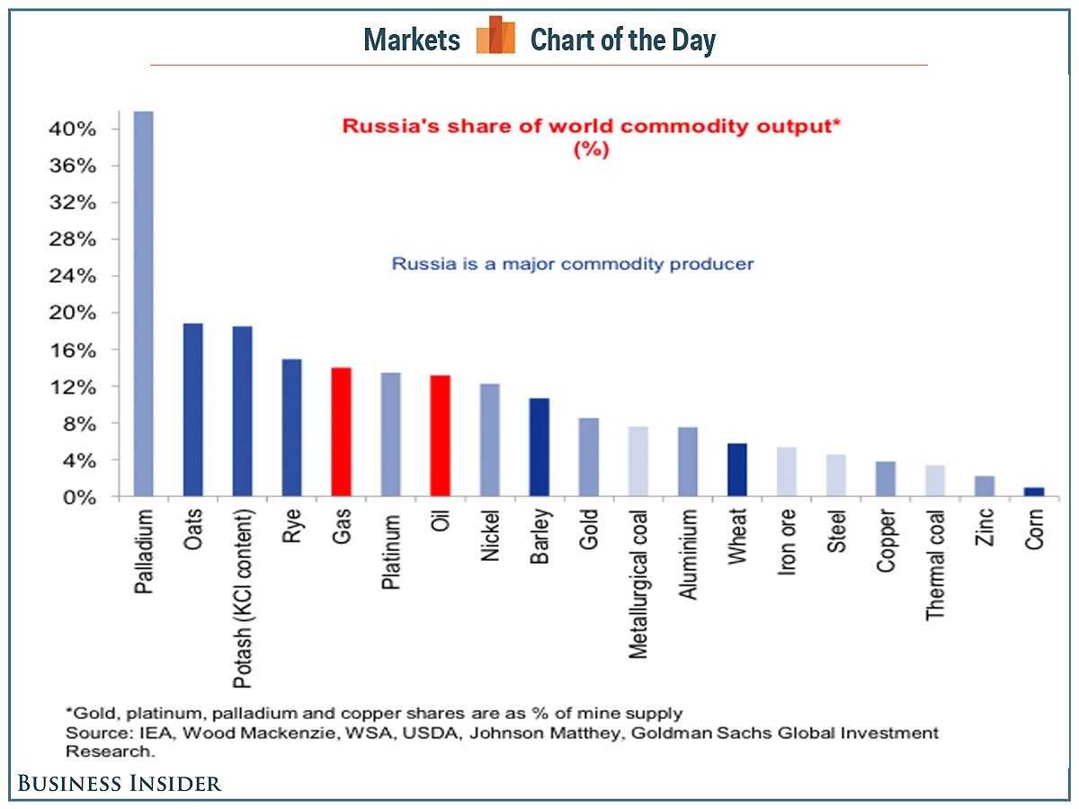 Рынки сырья россии