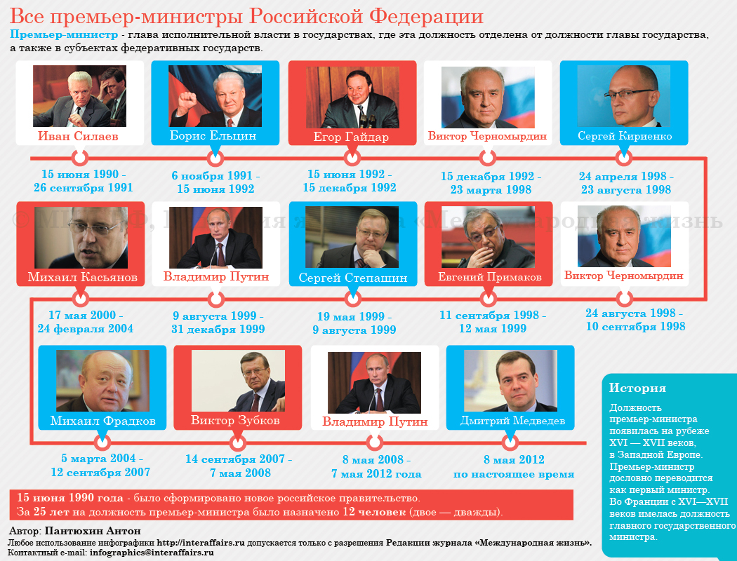 премьер министры россии с 1991 года список